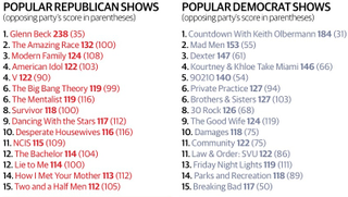 Illustration for article titled Republicans watch TV like this, Democrats watch TV like this